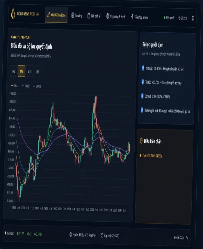 Giao diện Gold News Monitor theo dõi biểu đồ XAUUSD và bộ lọc quyết định