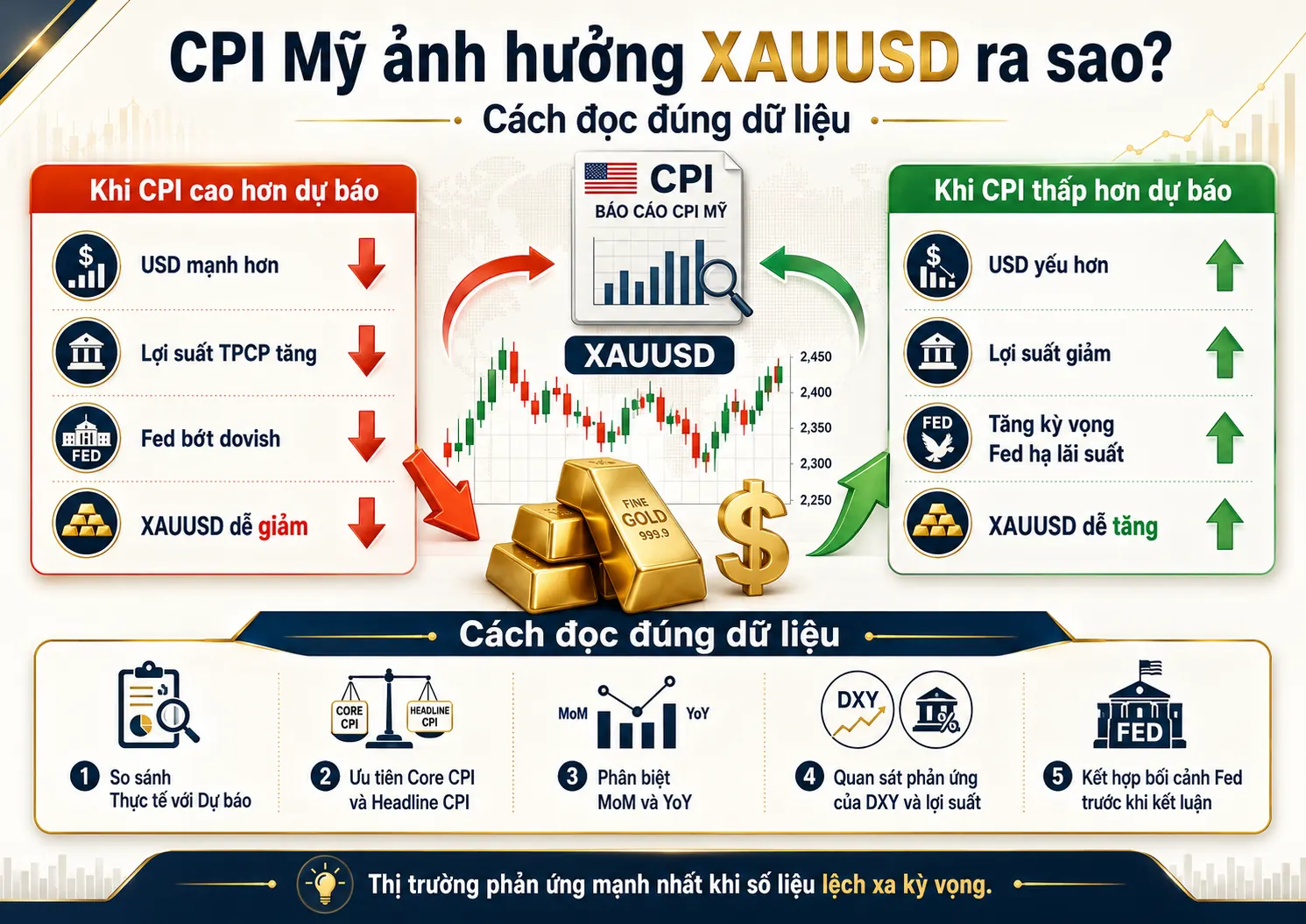 CPI Mỹ ảnh hưởng XAUUSD ra sao? Cách đọc đúng dữ liệu