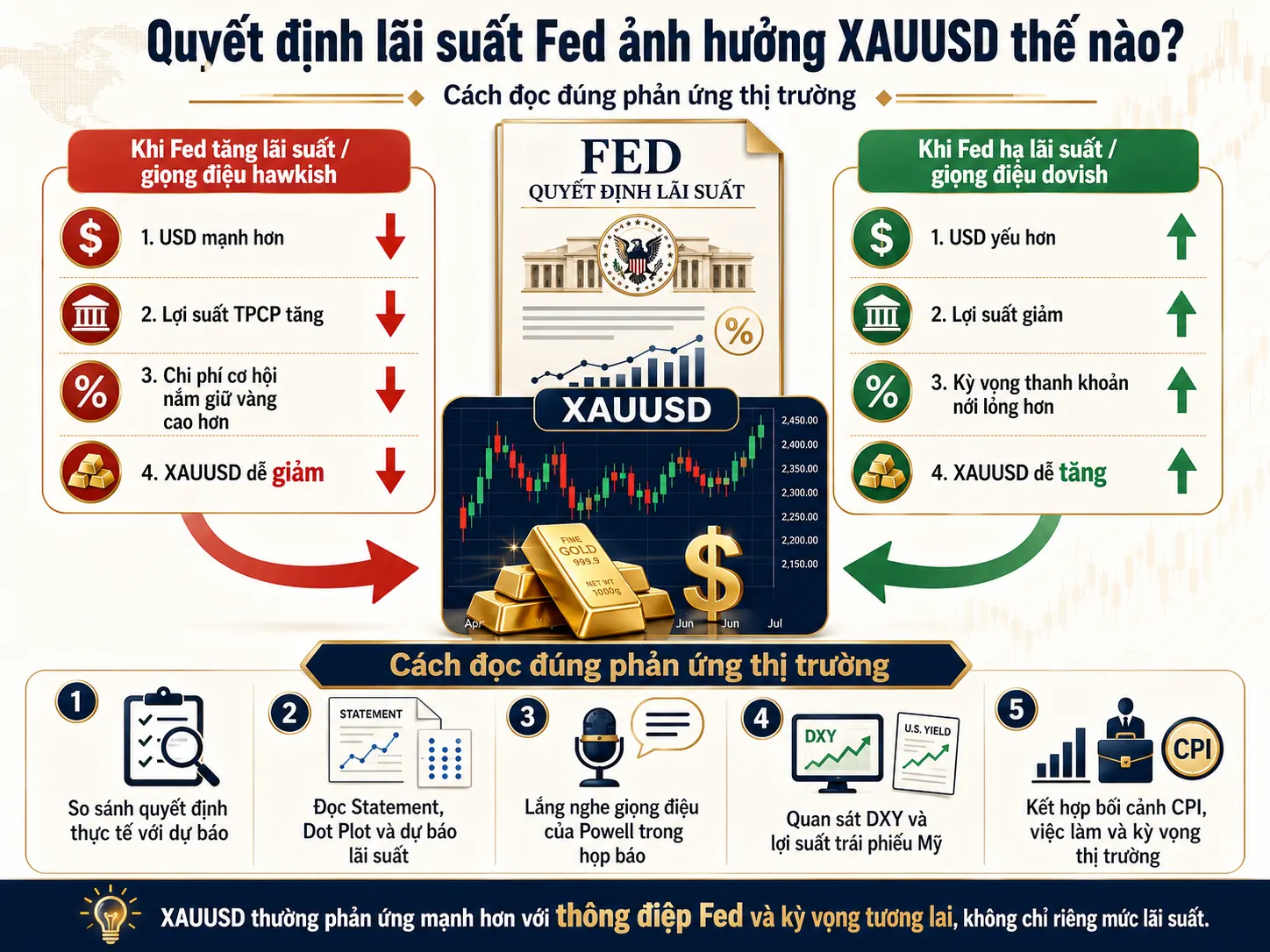 Quyết định lãi suất Fed ảnh hưởng XAUUSD thế nào?